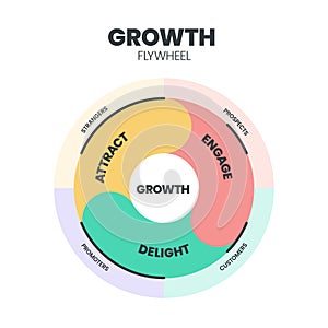 Growth flywheel model infographic template. Sustainable growthâ€ Marketing Cycle concepts.